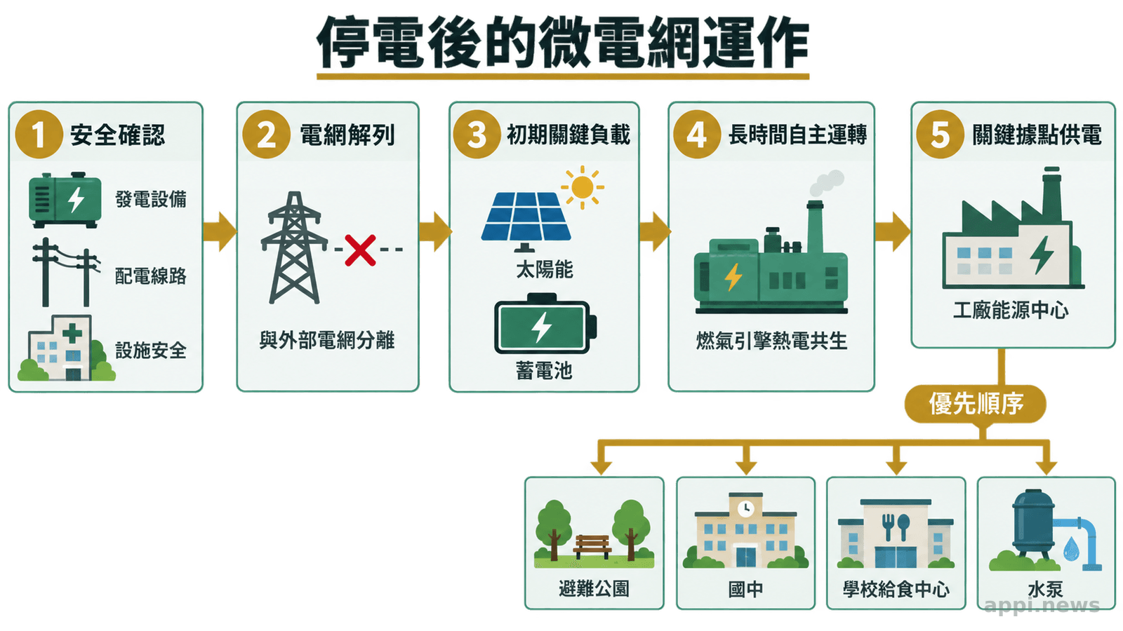 停電後從安全確認、電網解列到蓄電池及燃氣引擎供電的流程,並連接公園、中學、給食中心與水泵