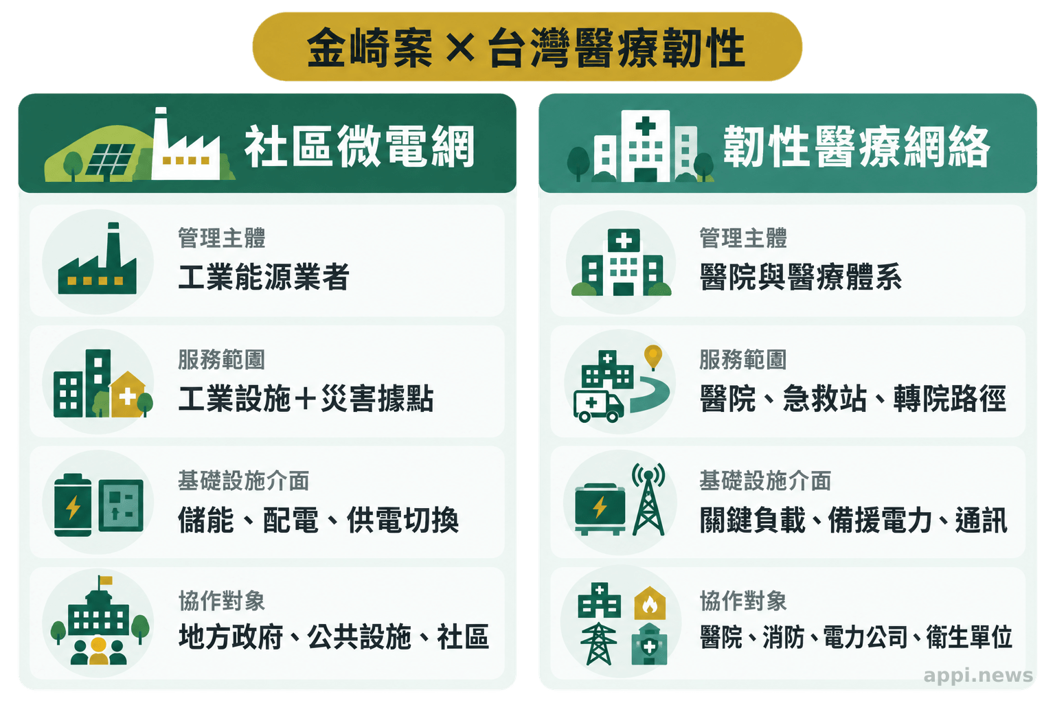社區微電網與韌性醫療網絡在管理主體、服務範圍、基礎設施介面與協作對象上的並列比較