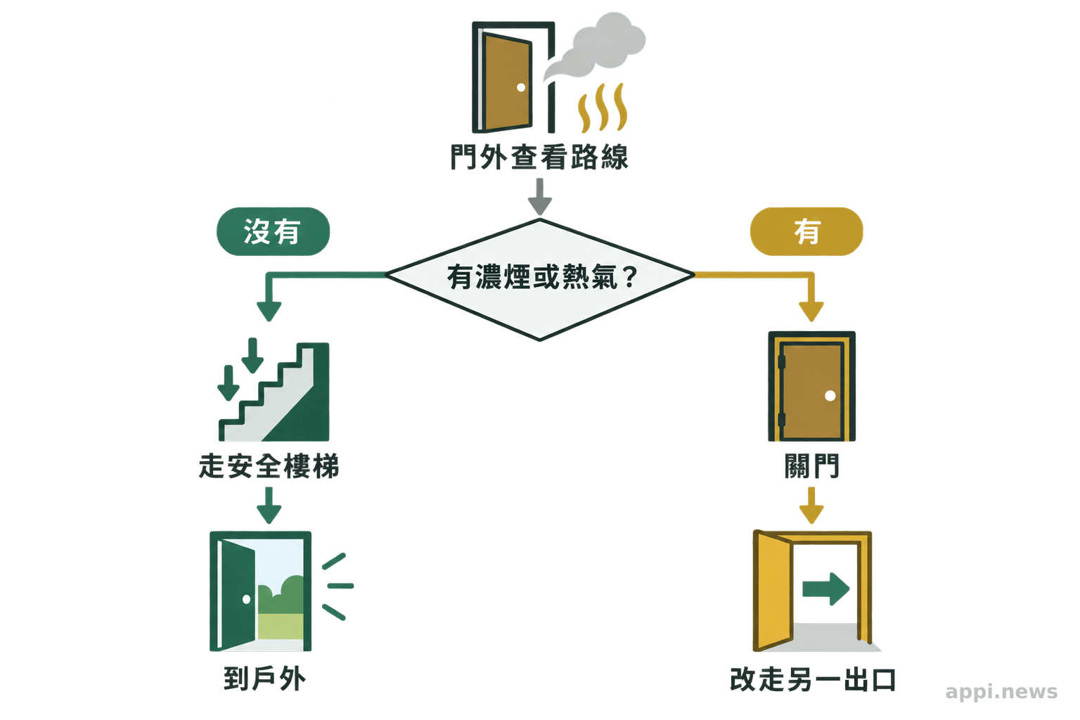 圖示以是否有濃煙或熱氣分流，分別指向安全樓梯或改走另一出口