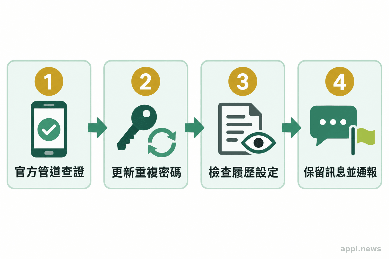 四個依序排列的步驟：透過官方管道查證、更新重複使用的密碼、檢查履歷設定、保留可疑訊息並通報