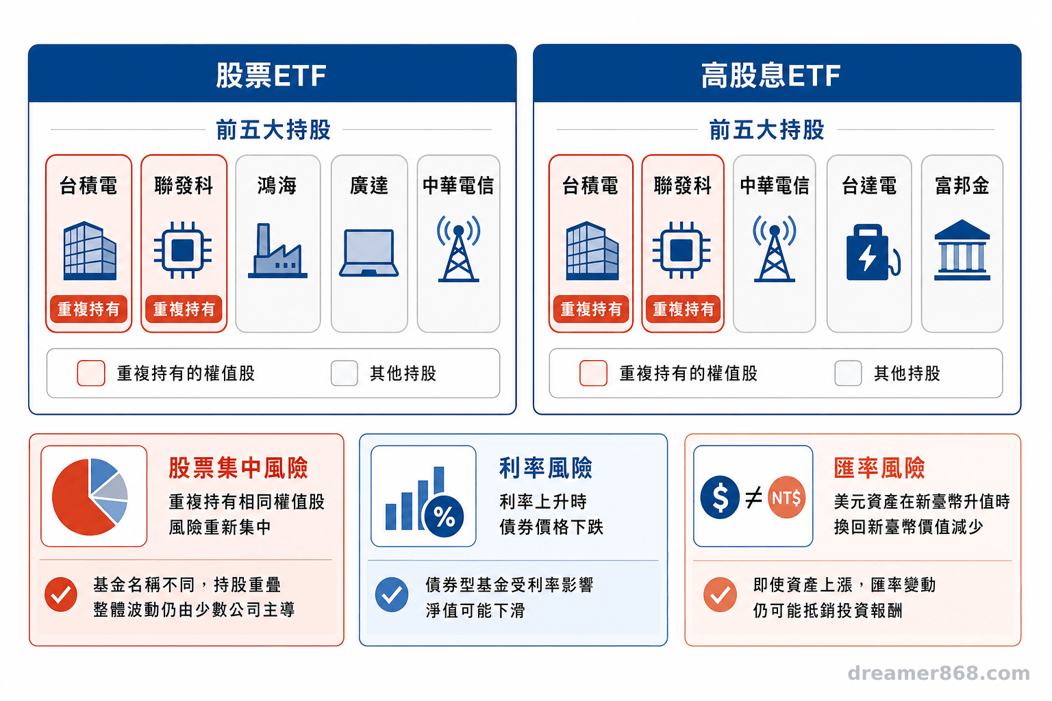 股票ETF與高股息ETF的持股卡片並列，重複權值股受到標示，下方列出股票集中、利率與美元兌新臺幣匯率三類風險。