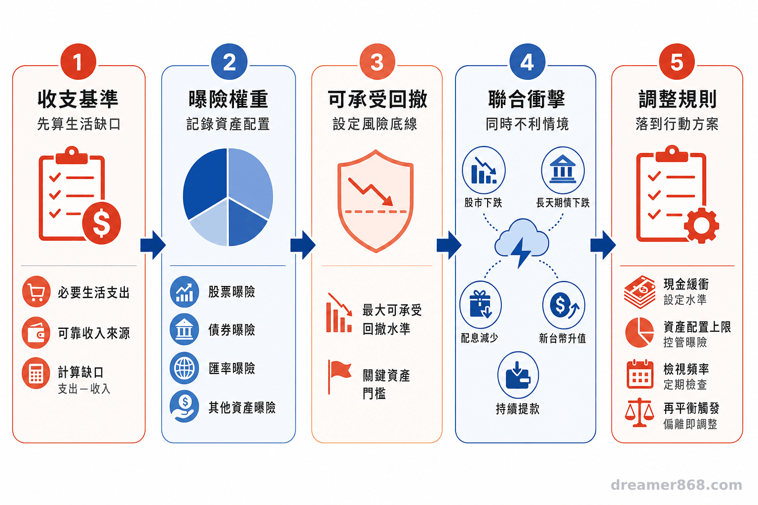 五個箭頭串連的退休資產壓力測試流程，依序涵蓋收支基準、曝險權重、可承受回撤、聯合衝擊與調整規則。