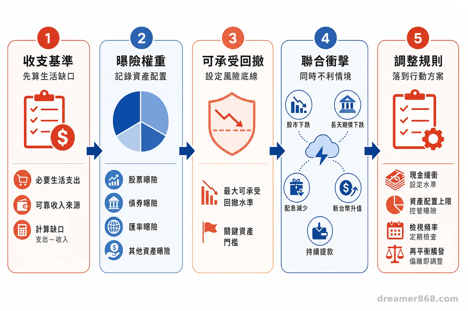 五個箭頭串連的退休資產壓力測試流程，依序涵蓋收支基準、曝險權重、可承受回撤、聯合衝擊與調整規則。
