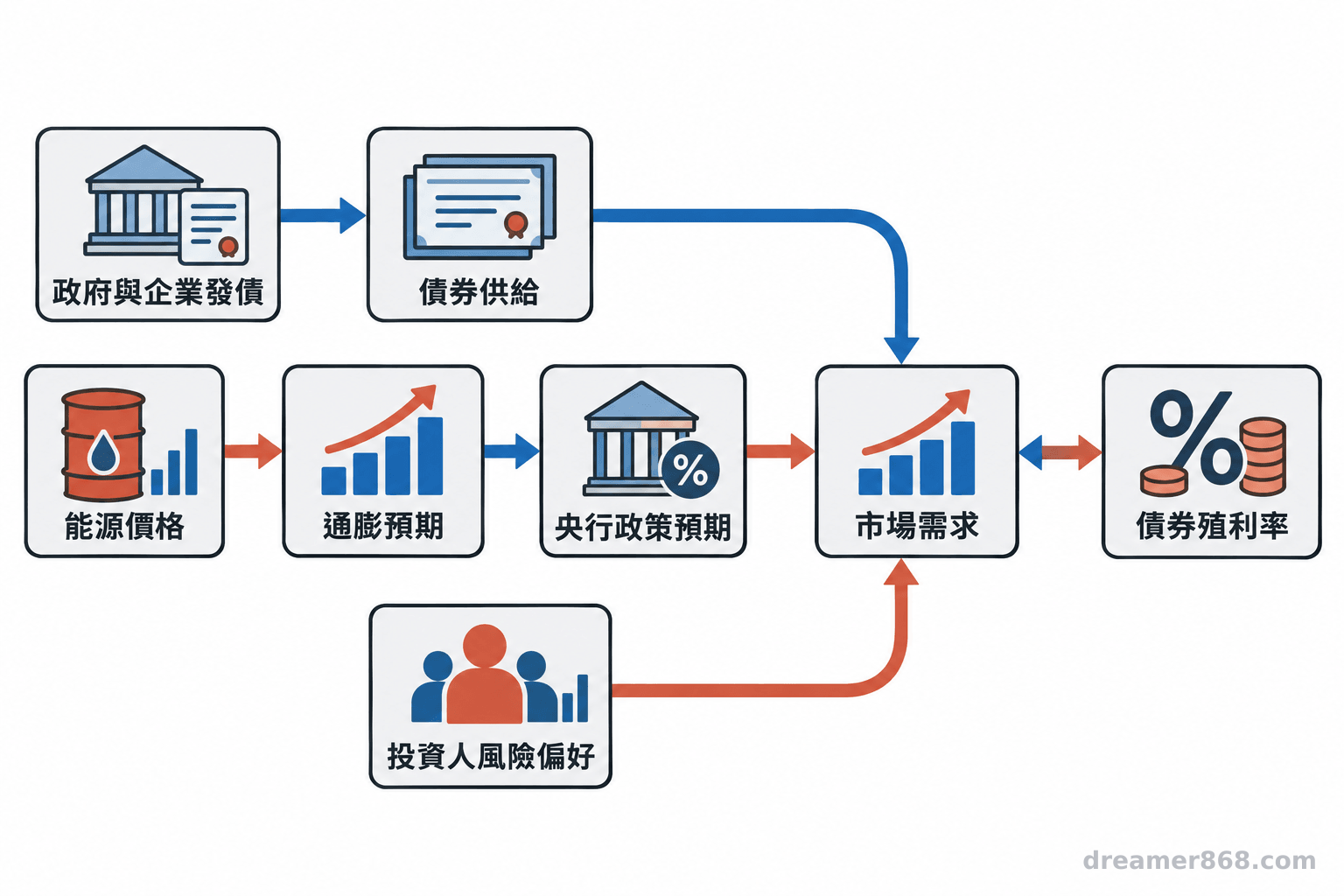 圖示以箭頭呈現政府與企業發債、能源價格、通膨預期、央行政策與投資人風險偏好如何共同連動市場殖利率。