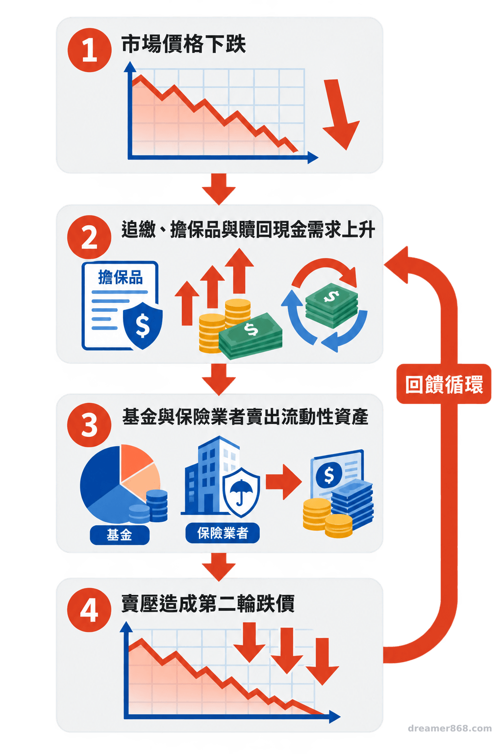 四個箭頭相連的流程圖，呈現市場跌價引發現金需求、資產拋售及第二輪跌價的回饋循環。