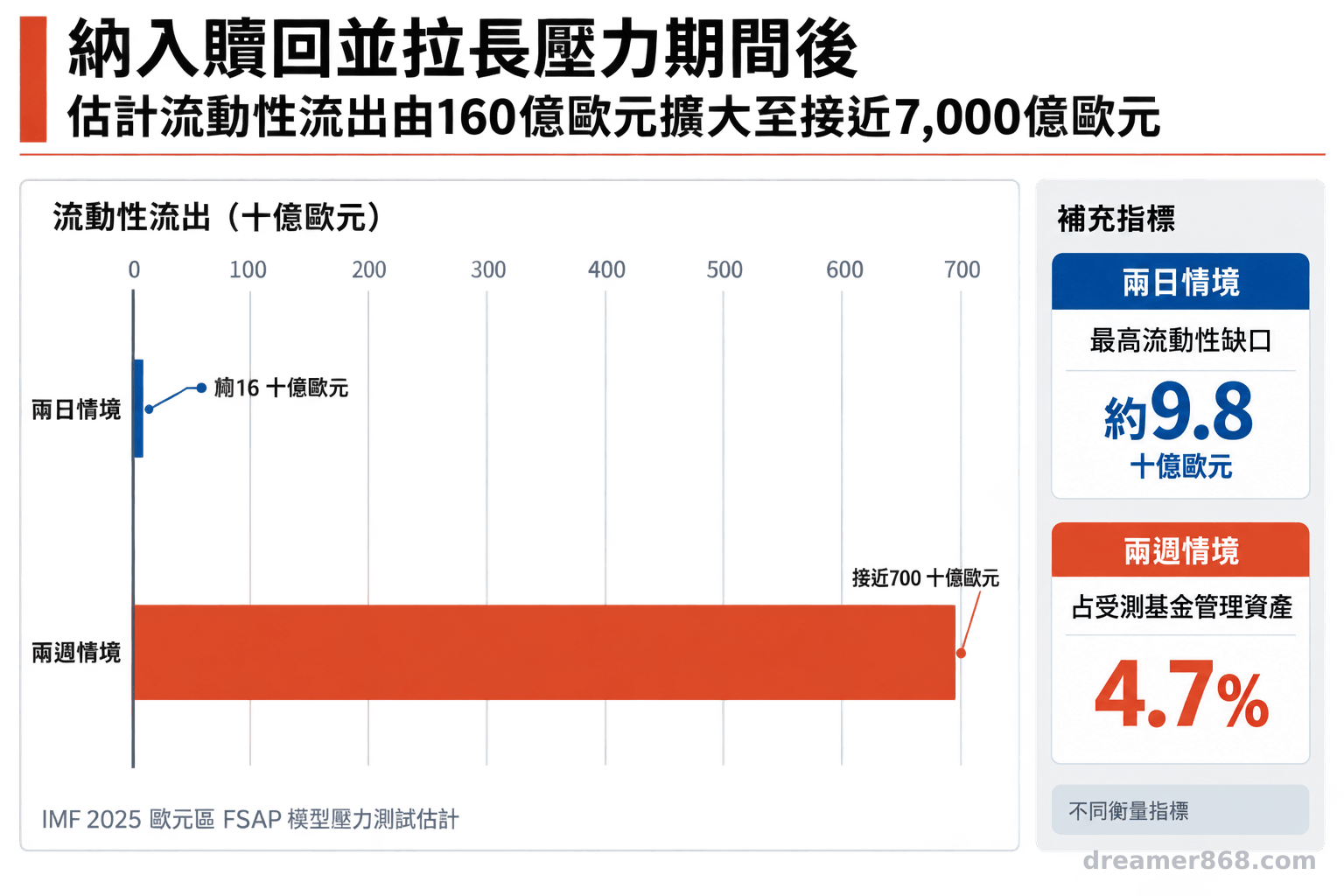 橫條圖比較IMF歐元區兩日情境約160億歐元與兩週情境近7,000億歐元的流動性流出，旁列98億歐元最高缺口及4.7%管理資產占比。