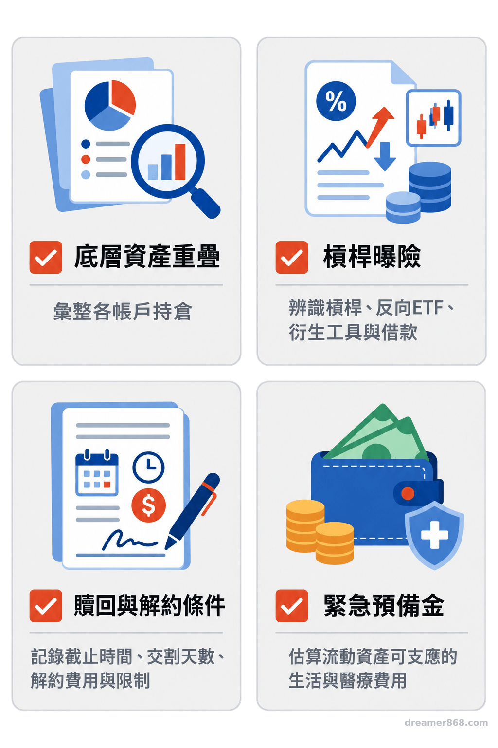 四張並列檢查卡分別列出底層資產重疊、槓桿曝險、贖回與解約條件，以及緊急預備金。