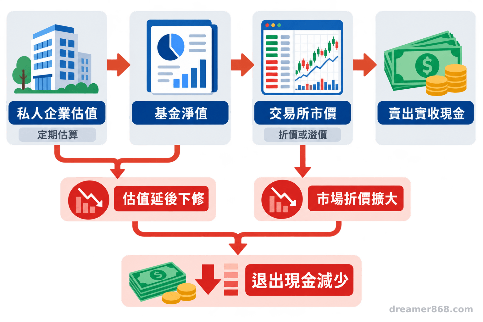 流程圖由私人企業估值依序連到基金淨值、交易所折溢價市價，再連到投資人實際取得的現金。