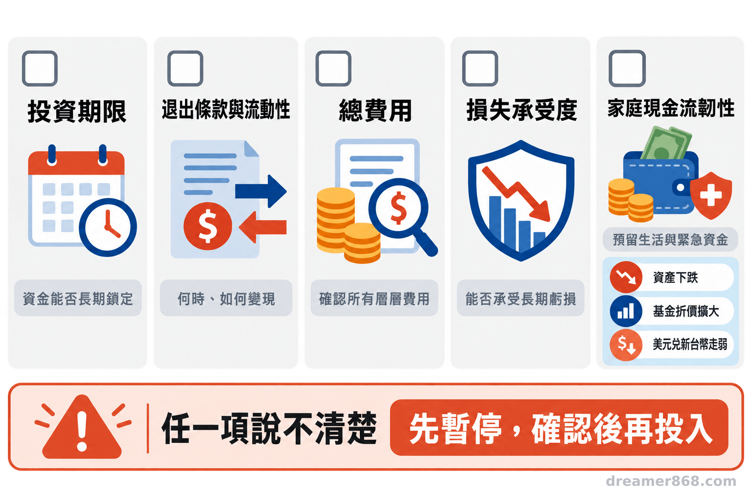五張並列檢查卡分別列出投資期限、退出條款、總費用、損失承受度與家庭現金流韌性。