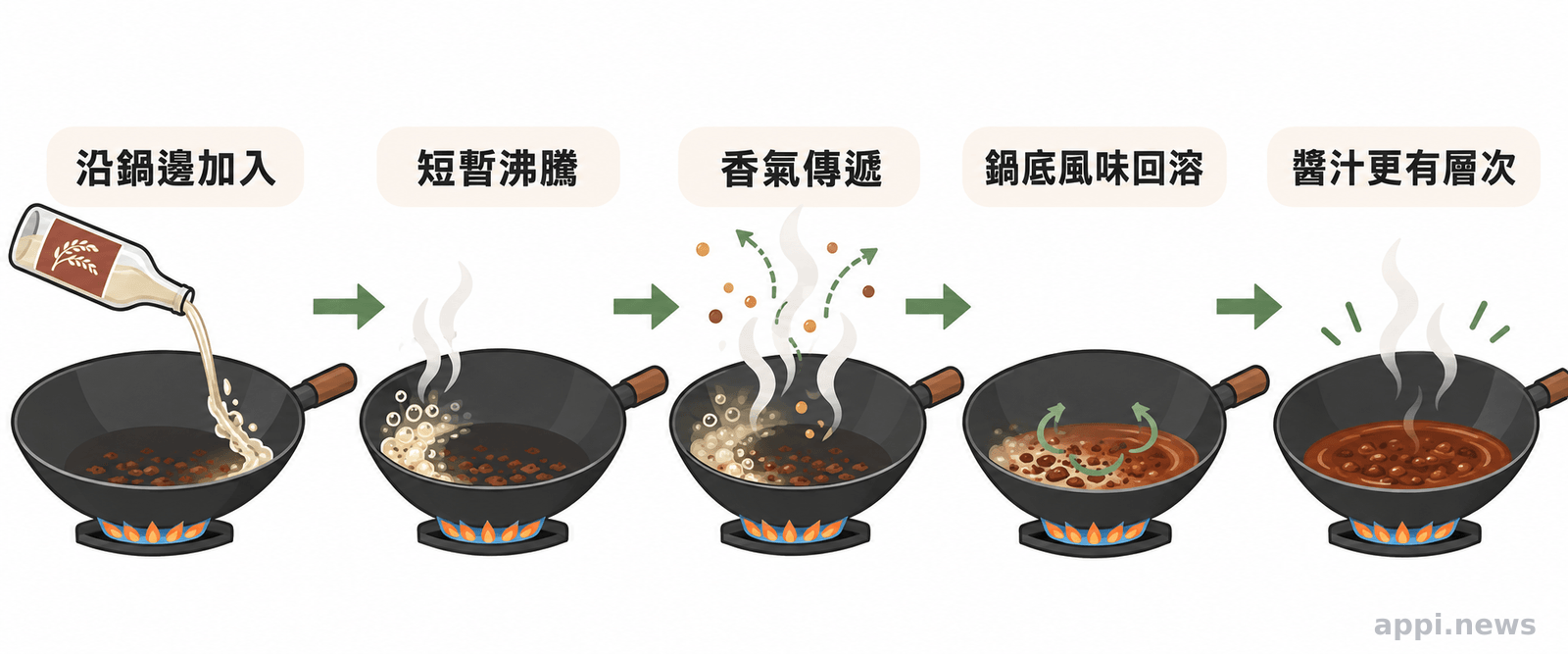 示意圖呈現米酒沿熱鍋邊加入後短暫沸騰，蒸氣帶出揮發性香氣，液體同時溶解鍋底焦香並帶回醬汁。
