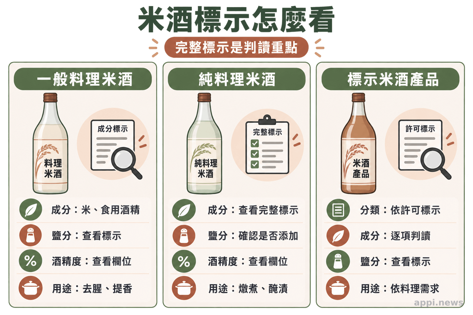 三欄比較圖展示一般料理米酒、純料理米酒與標示米酒產品的瓶身標示、成分判讀及常見料理用途。