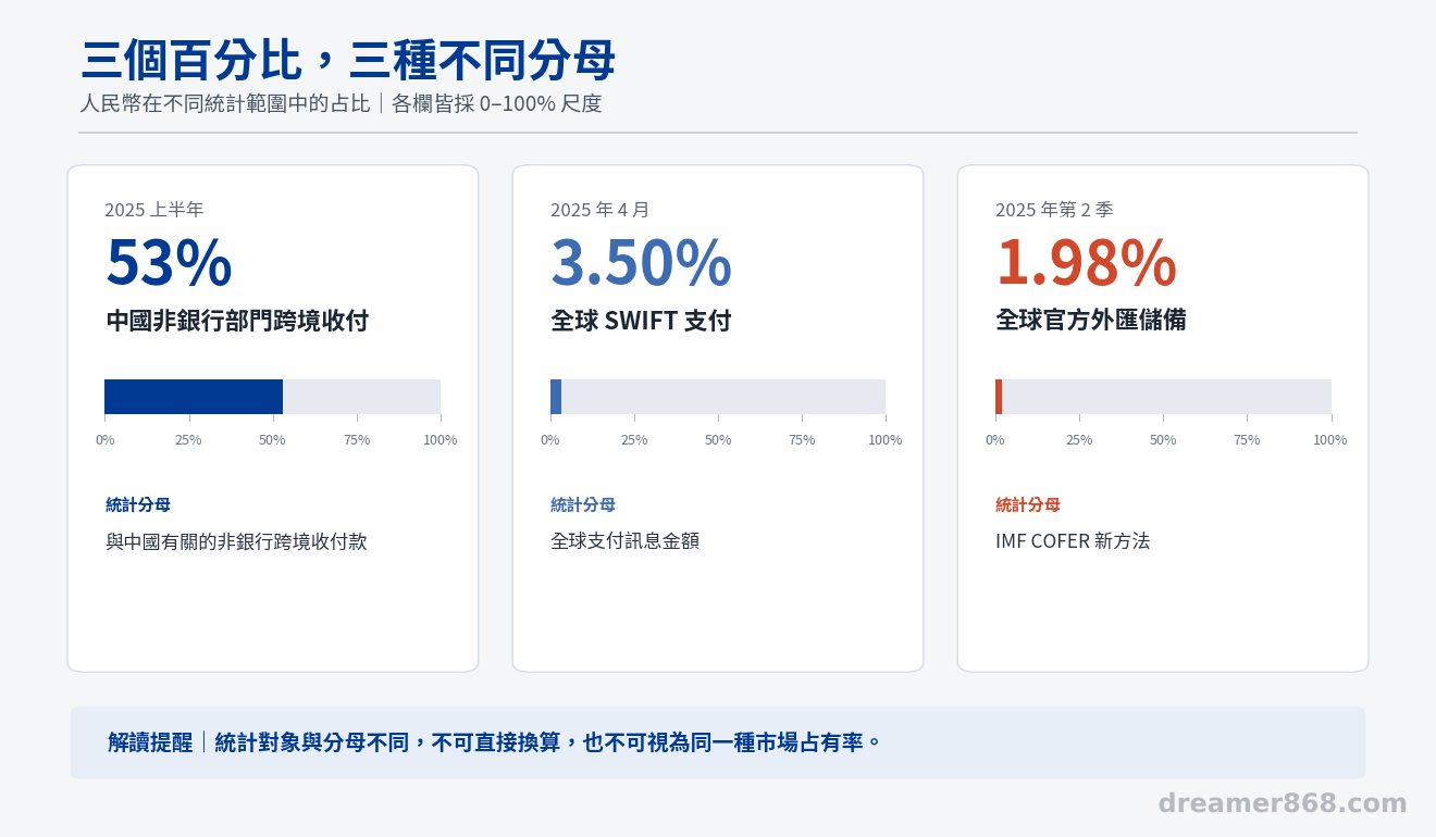 三欄百分比圖比較人民幣占中國非銀行跨境收付百分之五十三、全球 SWIFT 支付百分之三點五零及全球官方外匯儲備百分之一點九八,並分別標示統計分母。