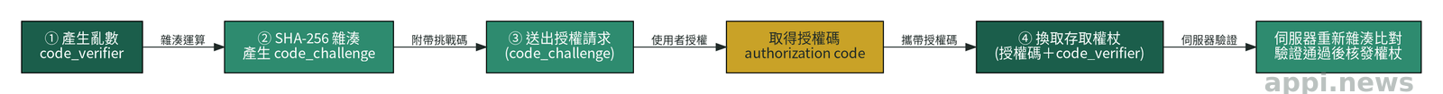 SMART on FHIR 使用 PKCE 的授權流程示意圖,標示 code_verifier 產生、雜湊為 code_challenge、送出授權請求、換取存取權杖四個步驟
