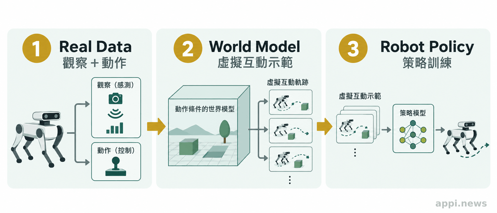 真實機器人的觀察與動作資料進入世界模型，生成虛擬示範後用來訓練策略。