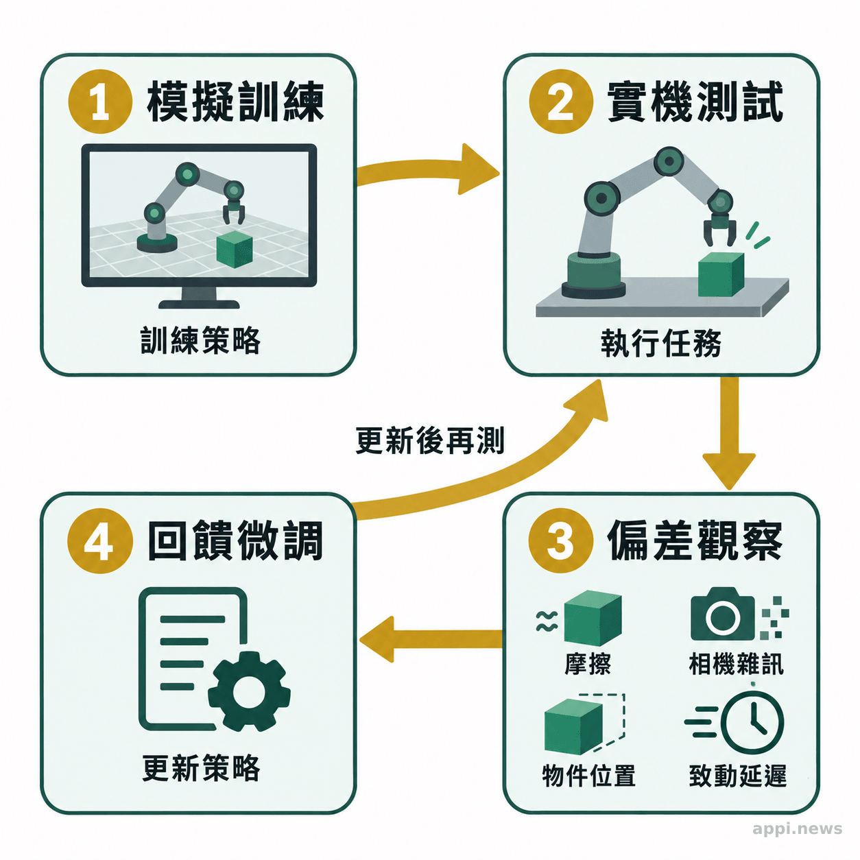 模擬訓練的策略部署到實機後，依摩擦、相機雜訊、物件位置與致動延遲造成的偏差回饋微調。
