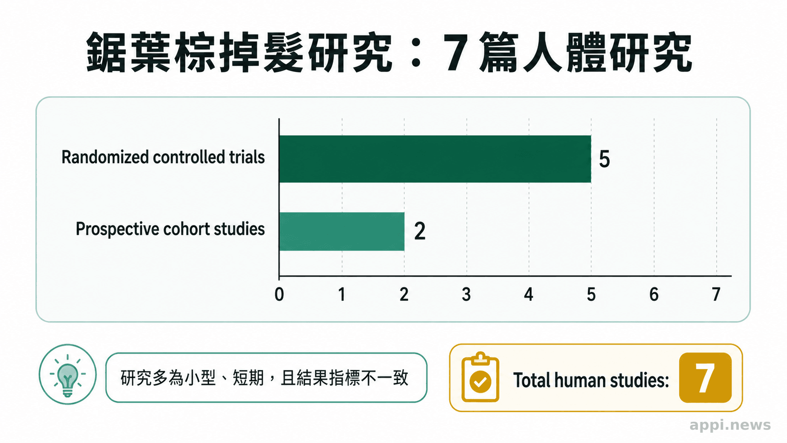 水平長條圖顯示鋸葉棕掉髮系統性回顧納入的7篇人體研究，其中5篇為隨機對照試驗、2篇為前瞻性世代研究
