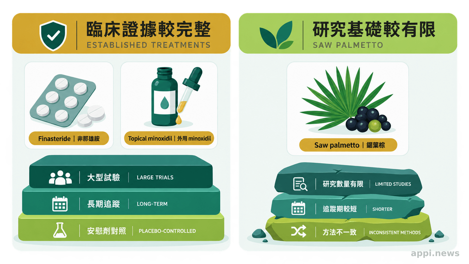 雙欄資訊圖比較finasteride與外用minoxidil的完整臨床證據基礎，以及鋸葉棕目前較有限的研究基礎