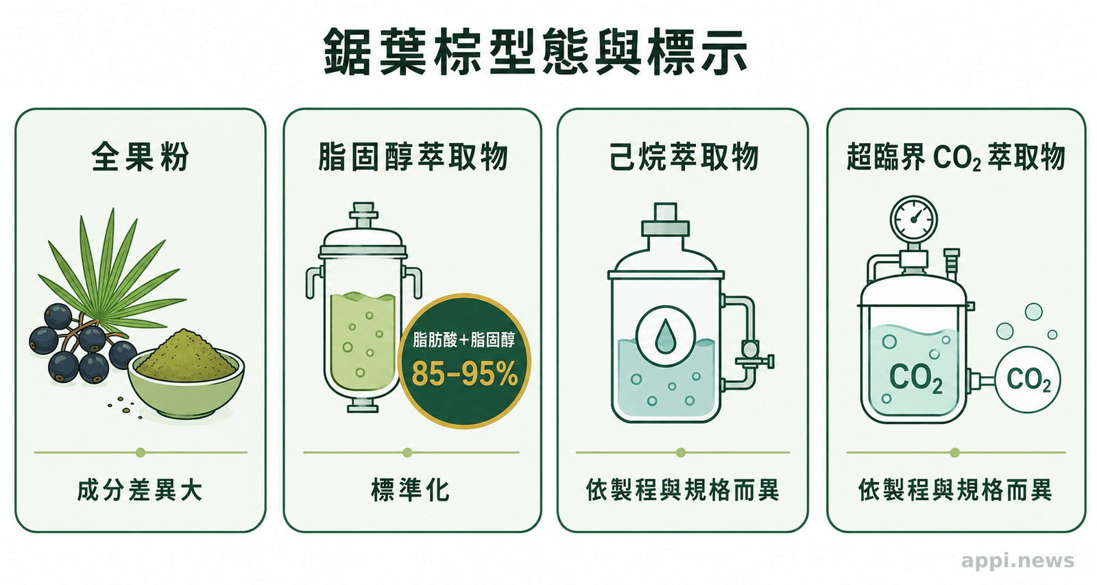 四個並列區塊呈現鋸葉棕全果粉、脂固醇萃取物、己烷萃取物與超臨界二氧化碳萃取物的型態和標示差異