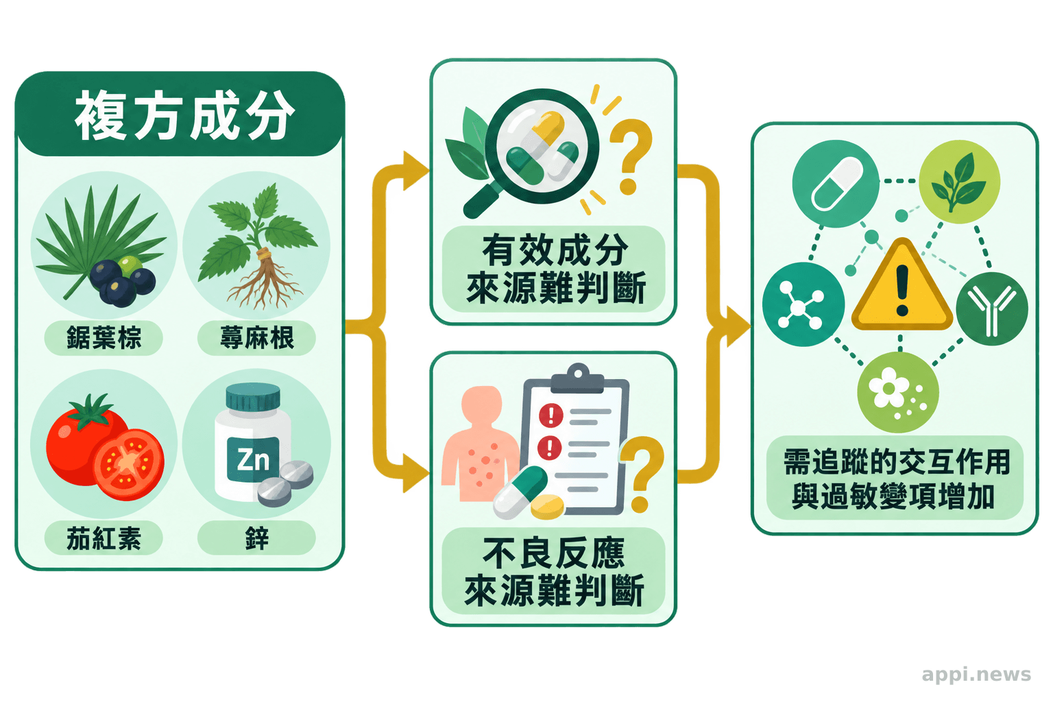 流程圖顯示多種複方成分如何增加效果與不良反應的判斷困難,並提高需要追蹤的交互作用與過敏風險項目
