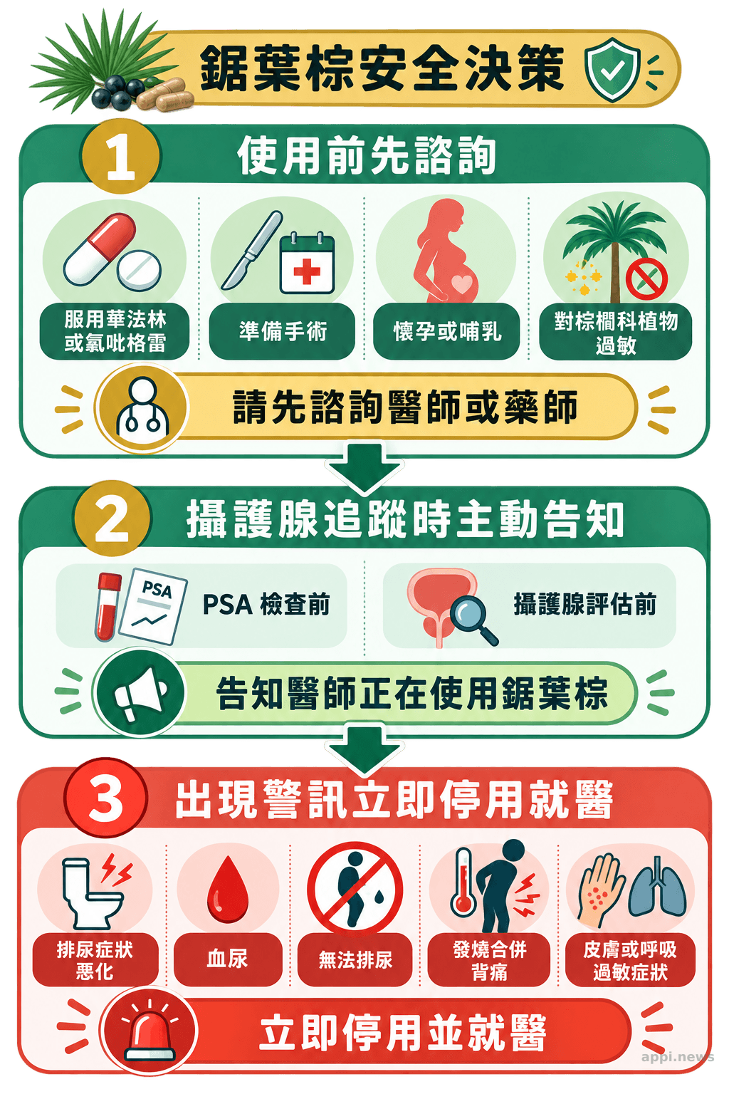 安全決策流程圖分出使用前諮詢、攝護腺追蹤時告知醫師,以及出現警訊時停用就醫的處理方式