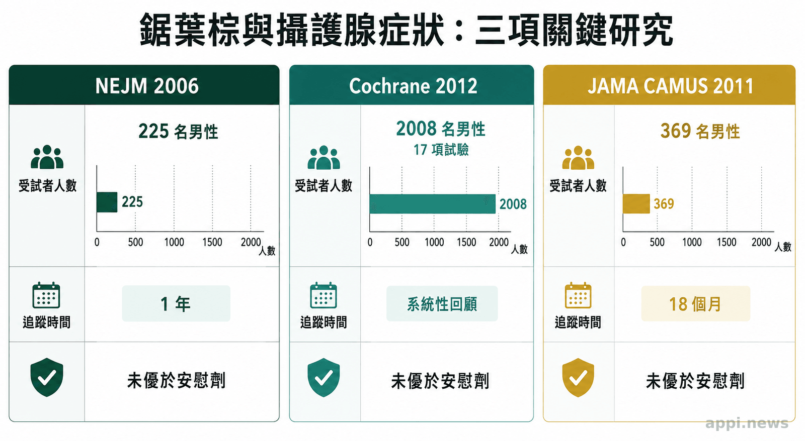 比較三項鋸葉棕研究年份、受試者人數與追蹤時間的醫學圖表