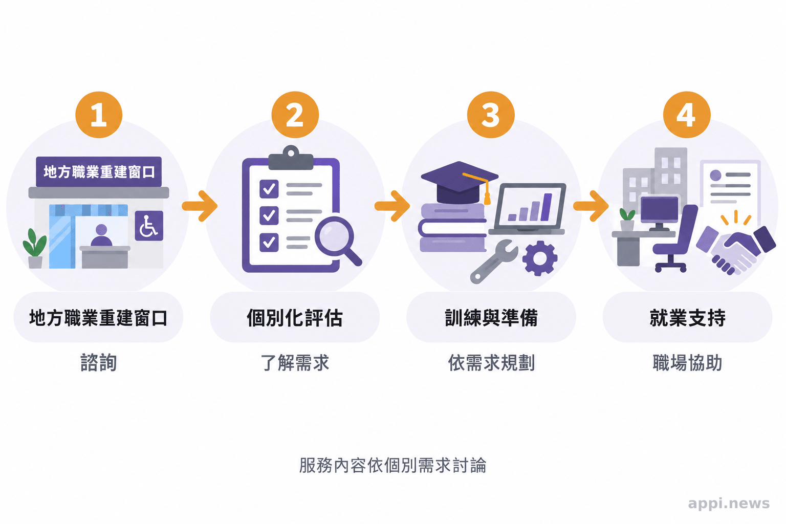 身心障礙者從地方職業重建窗口了解評估、訓練與就業支持的流程圖