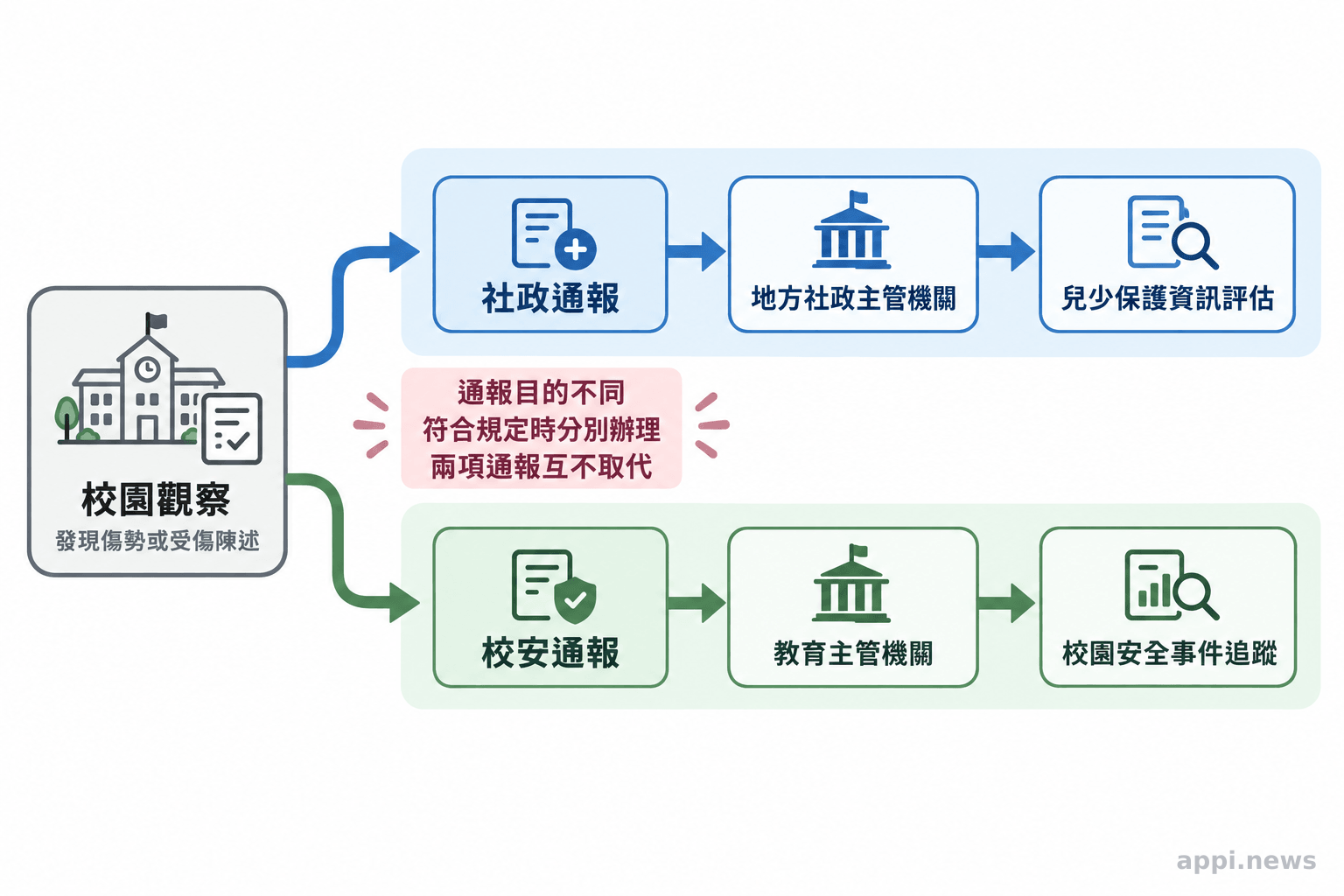 校園觀察分成兩條箭頭流程，分別通往地方社政主管機關與教育主管機關。