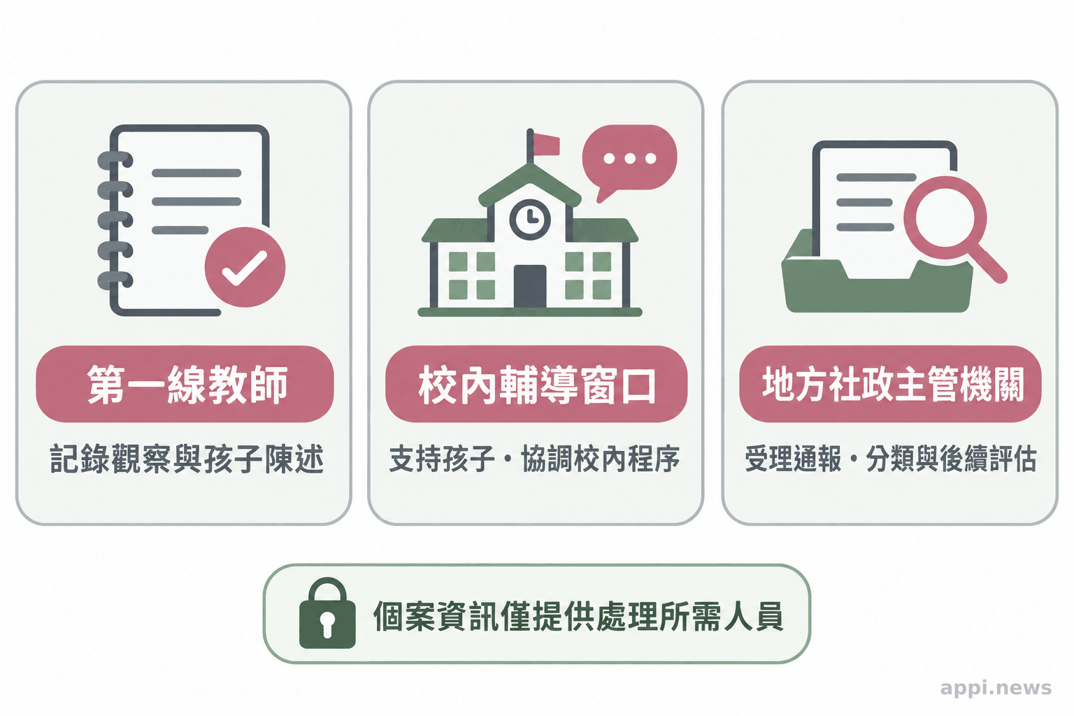 三張並列資訊卡分別列出第一線教師、校內輔導或指定窗口、地方社政主管機關的工作。