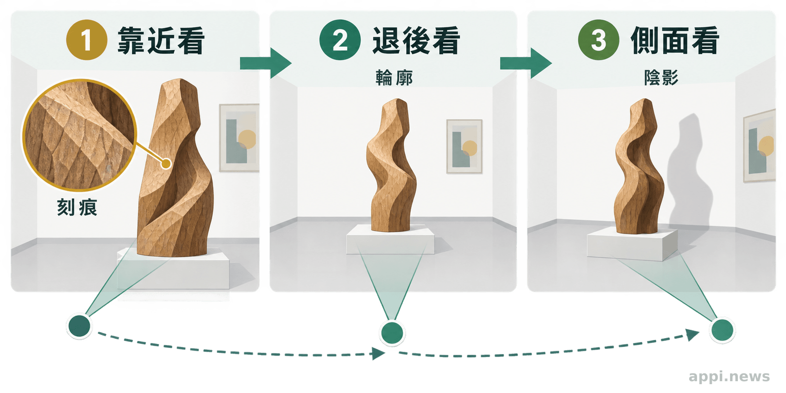 示意圖呈現觀眾靠近、退後與從側面觀看木雕時,逐步讀取刻痕、輪廓與陰影變化