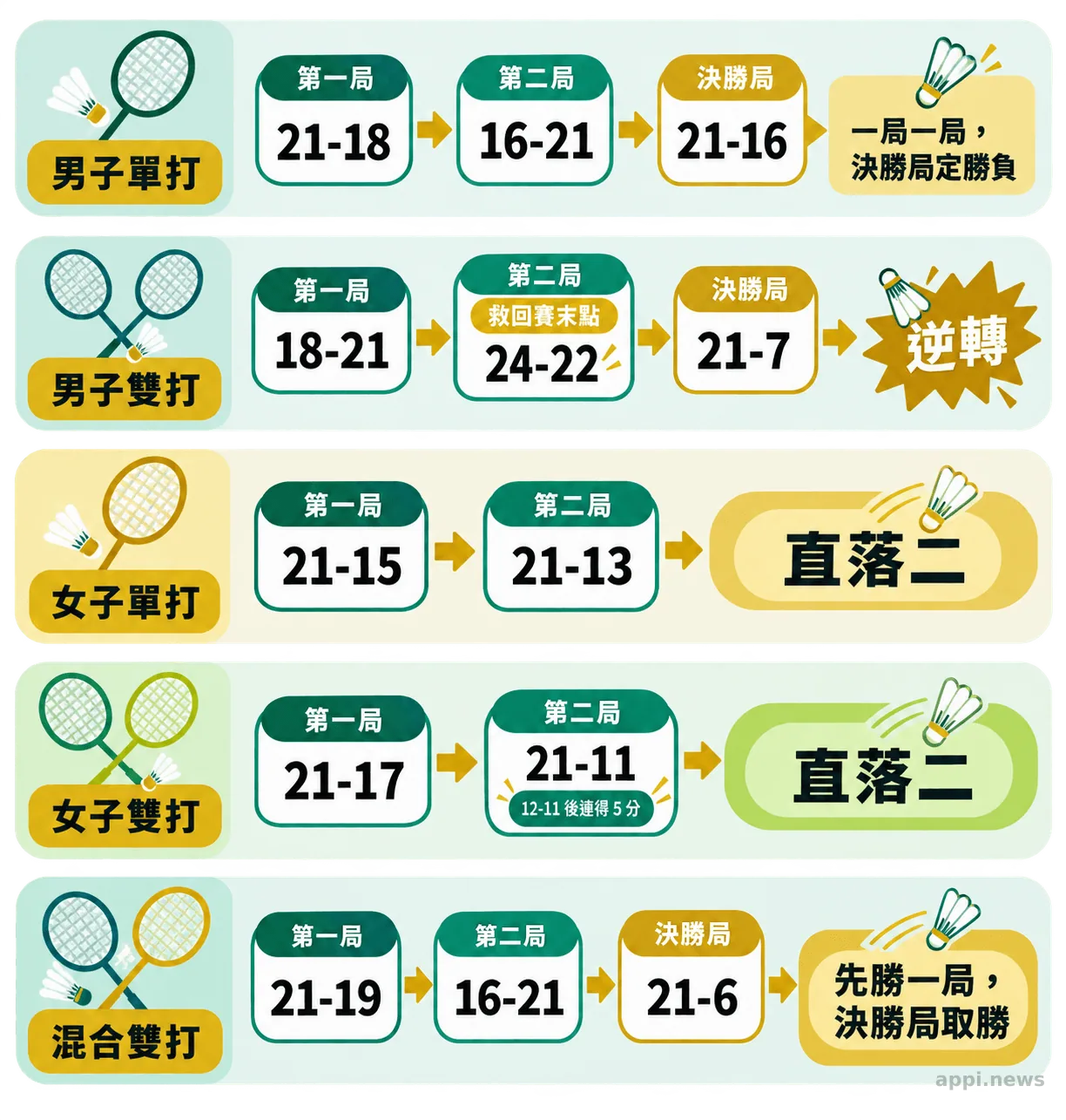羽球五項決賽以流程箭頭呈現各場比賽從前兩局到決勝局的轉折