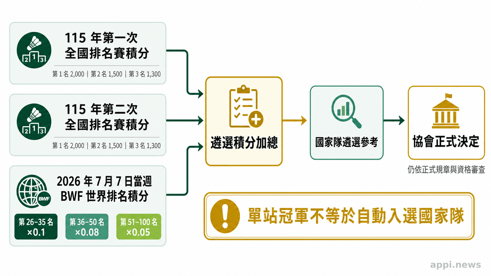 流程圖顯示兩次全國排名賽積分與指定日期世界排名積分加總後,作為國家隊遴選參考,再由協會正式決定。
