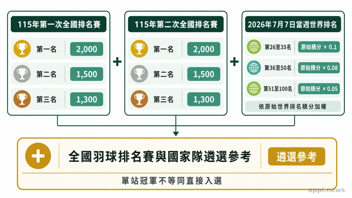 2026年全國羽球排名賽女單選手在場上揮拍進攻