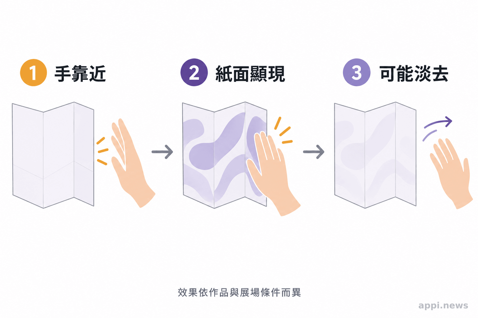 手靠近摺紙作品後，紙面圖像顯現；手離開後，圖像可能逐漸淡去