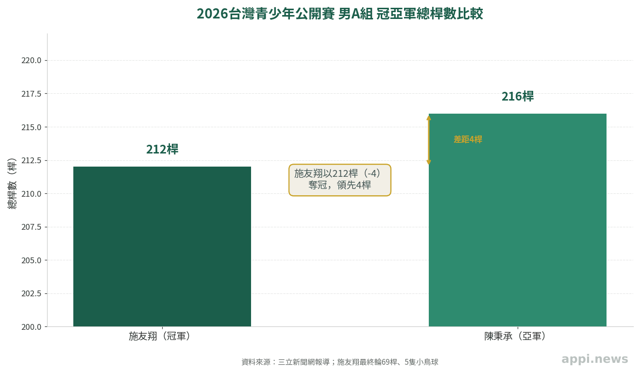 長條圖比較男A組冠軍與亞軍的總桿數,冠軍212桿、亞軍216桿