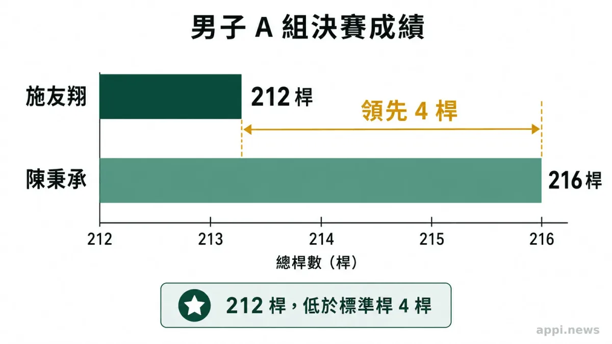 台灣青少年高球選手在綠意球場上完成揮桿動作，身旁放著高爾夫球袋