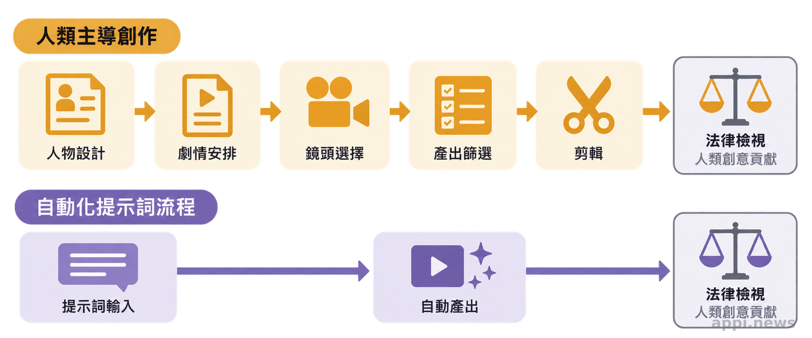 左右兩條路徑比較由人類主導人物、劇情與剪輯的創作流程，以及由提示詞直接產出內容的自動化流程