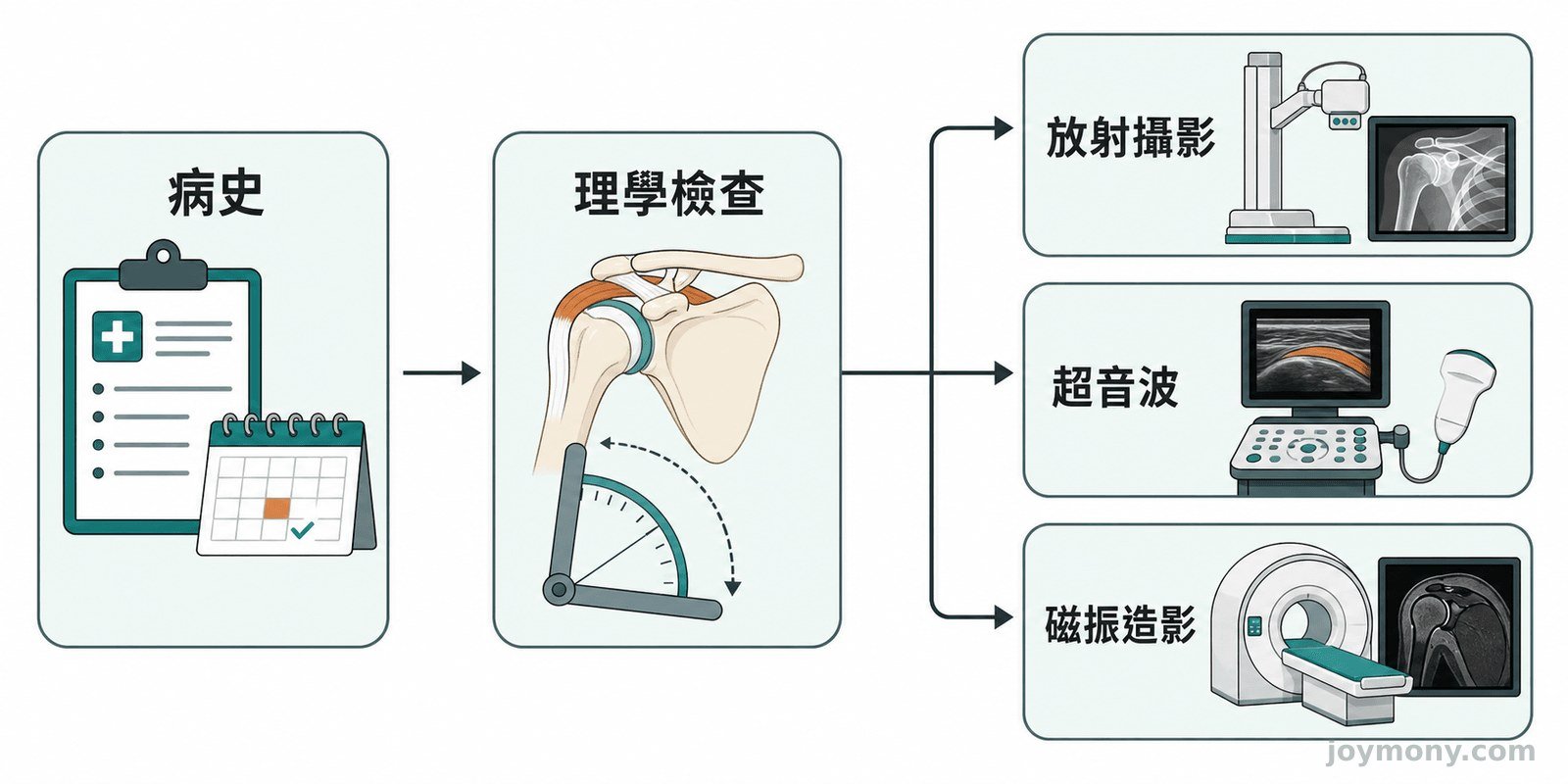原文比較肩部 X 光、超音波與 MRI 用途的檢查流程圖