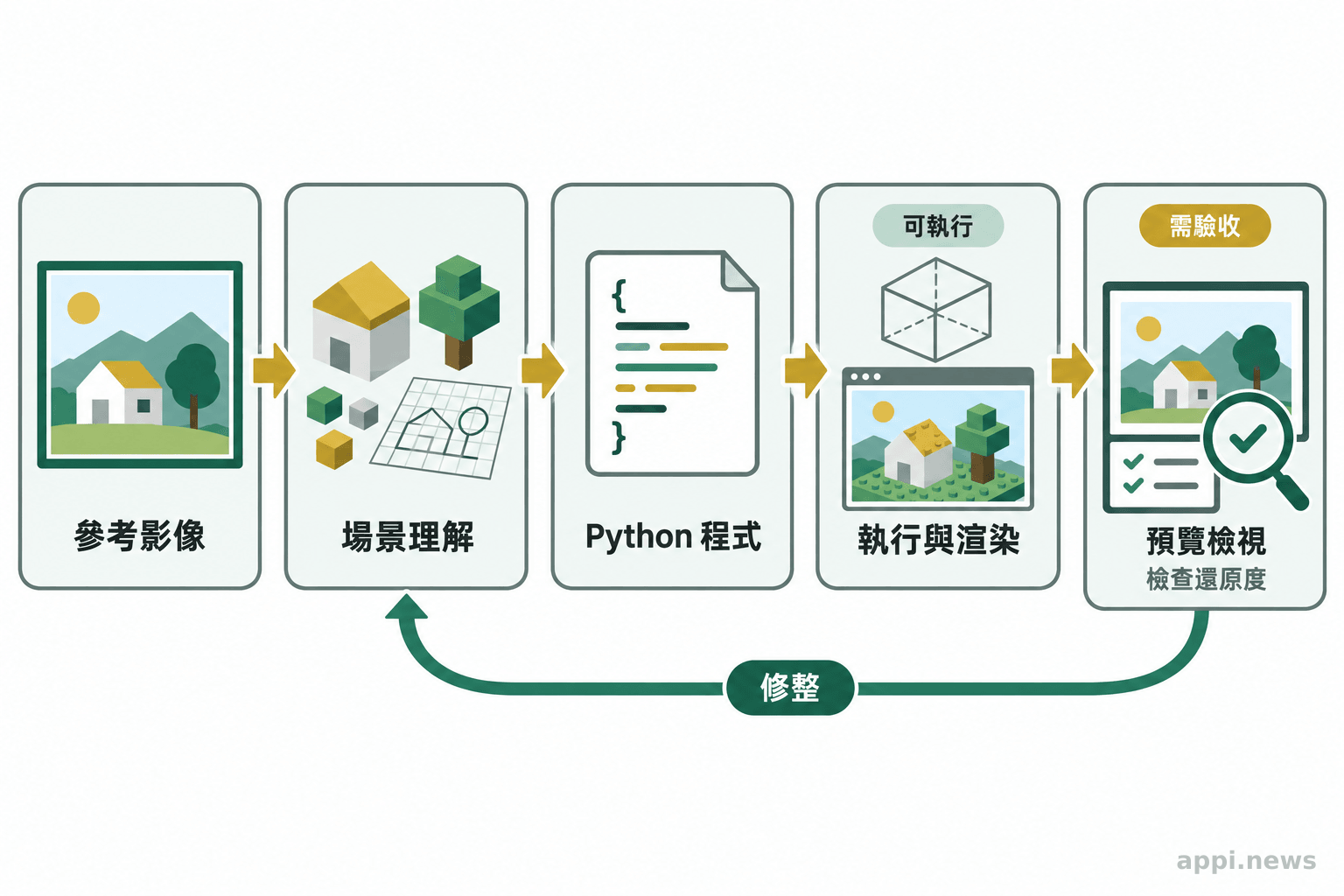參考影像依序經過場景理解、程式撰寫、執行渲染與預覽檢視,修改後再進入下一輪。