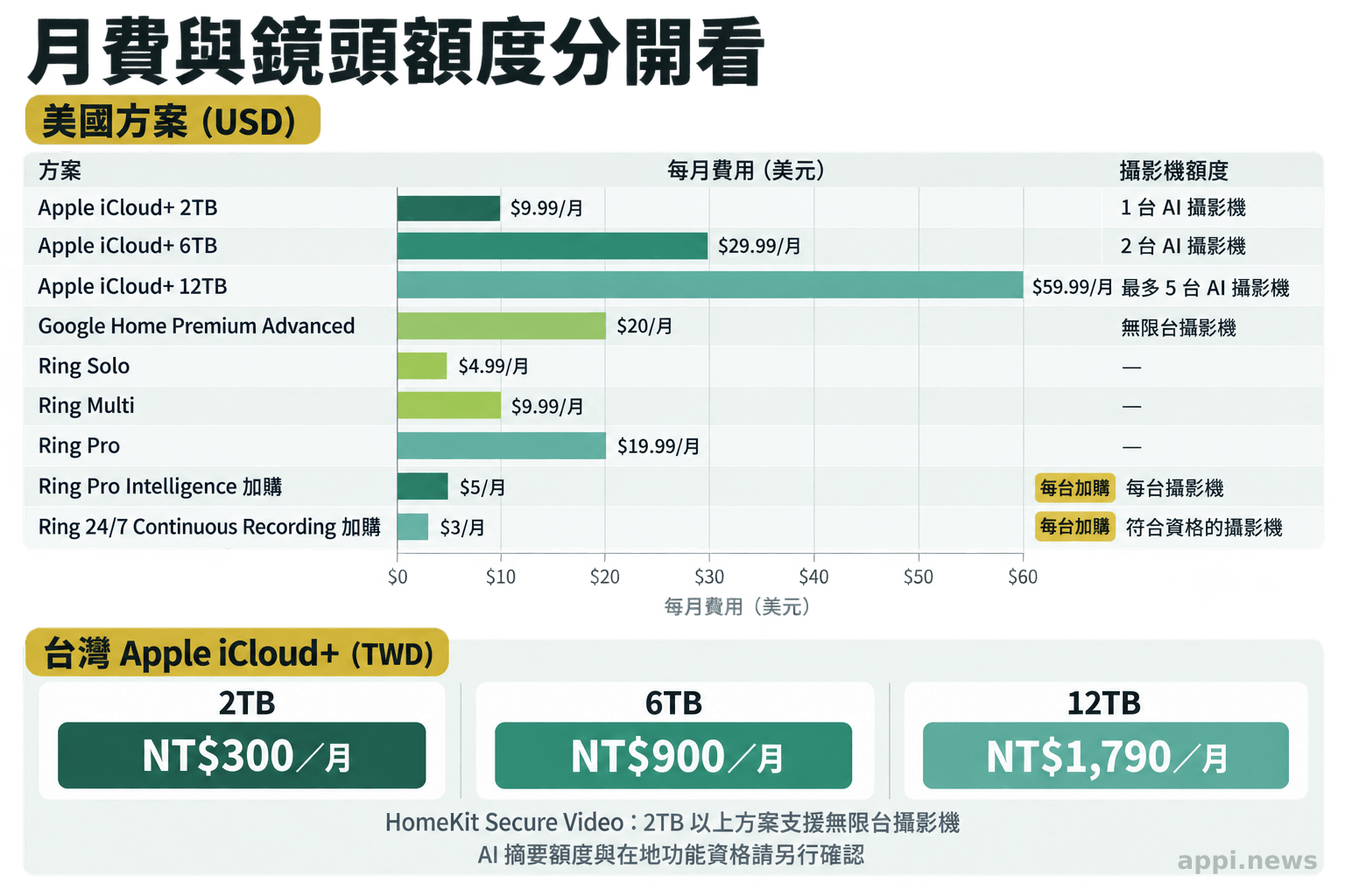 圖表分列美國 Apple、Google Nest 與 Ring 月費,以及台灣 Apple iCloud+ 月費、鏡頭額度和功能資格提醒。