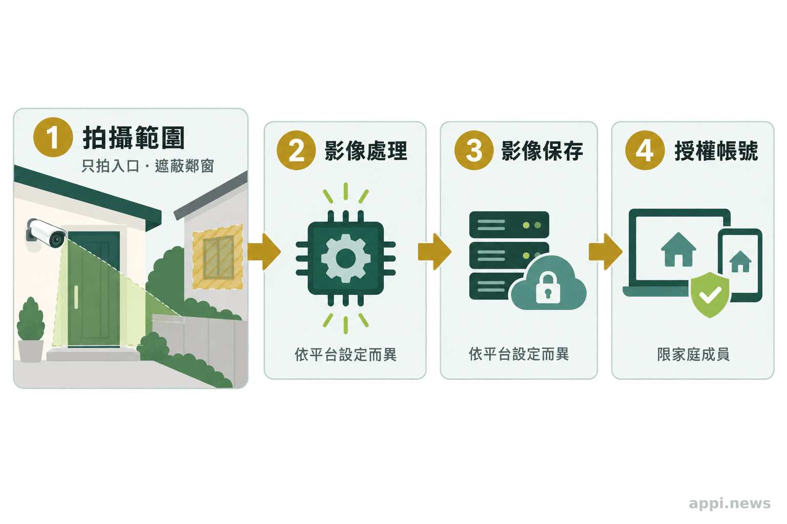 住家攝影機只拍攝入口並遮蔽鄰居窗戶,箭頭連接影像處理、保存與授權家庭帳號。