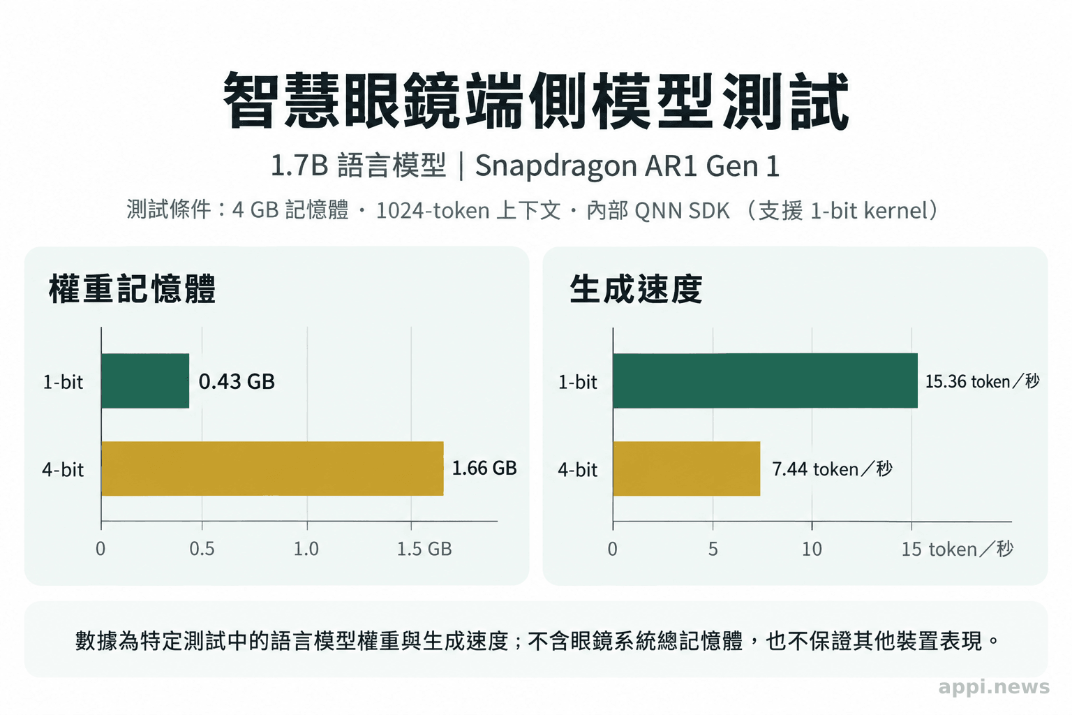 兩組長條比較 1-bit 與 4-bit 語言模型的權重記憶體和每秒生成 token 數