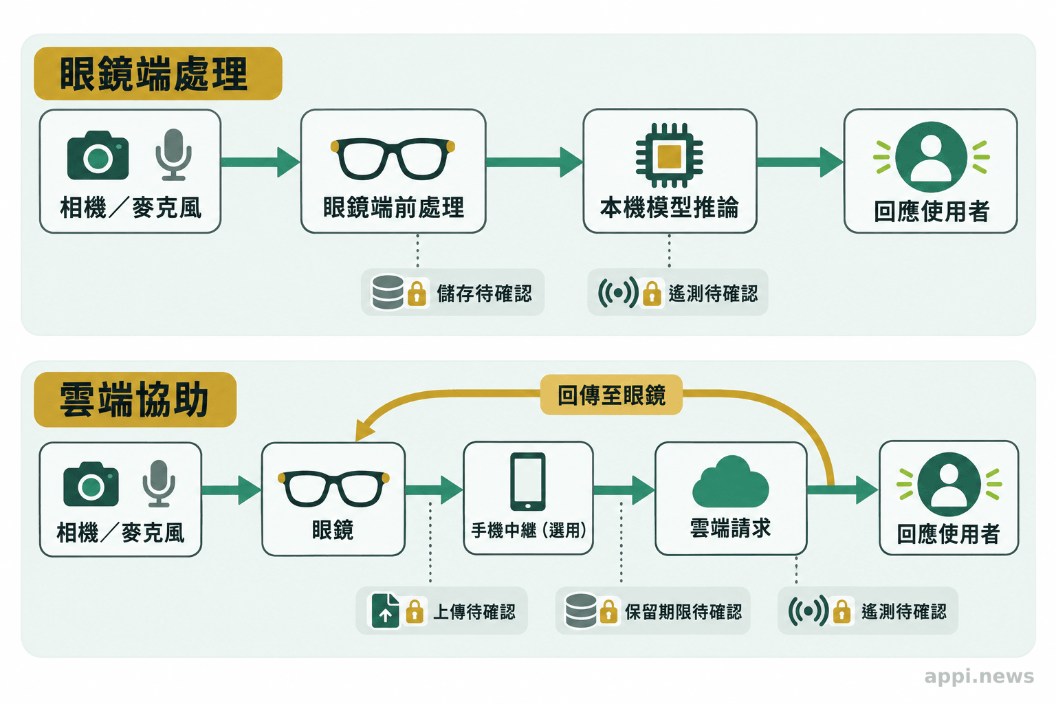 流程圖分別呈現眼鏡端推論與經手機連線至雲端的路徑,並標出上傳、儲存和遙測檢查點