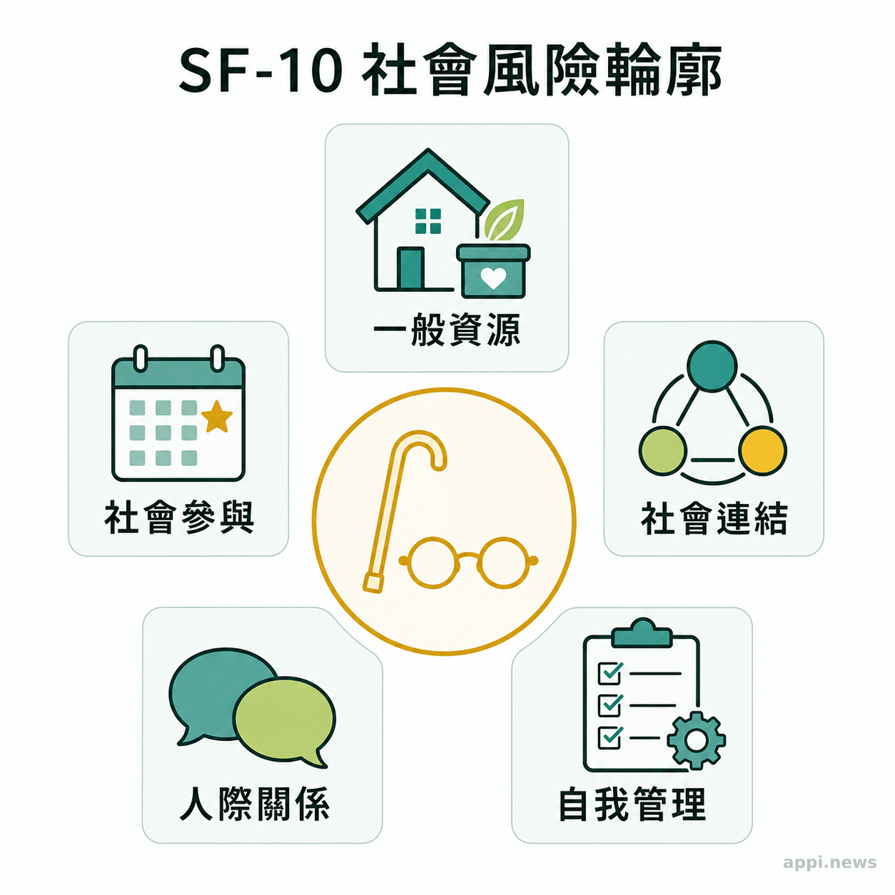 一名長者位於中央，周圍並列一般資源、社會參與、社會連結、人際關係及自我管理五個評估面向。
