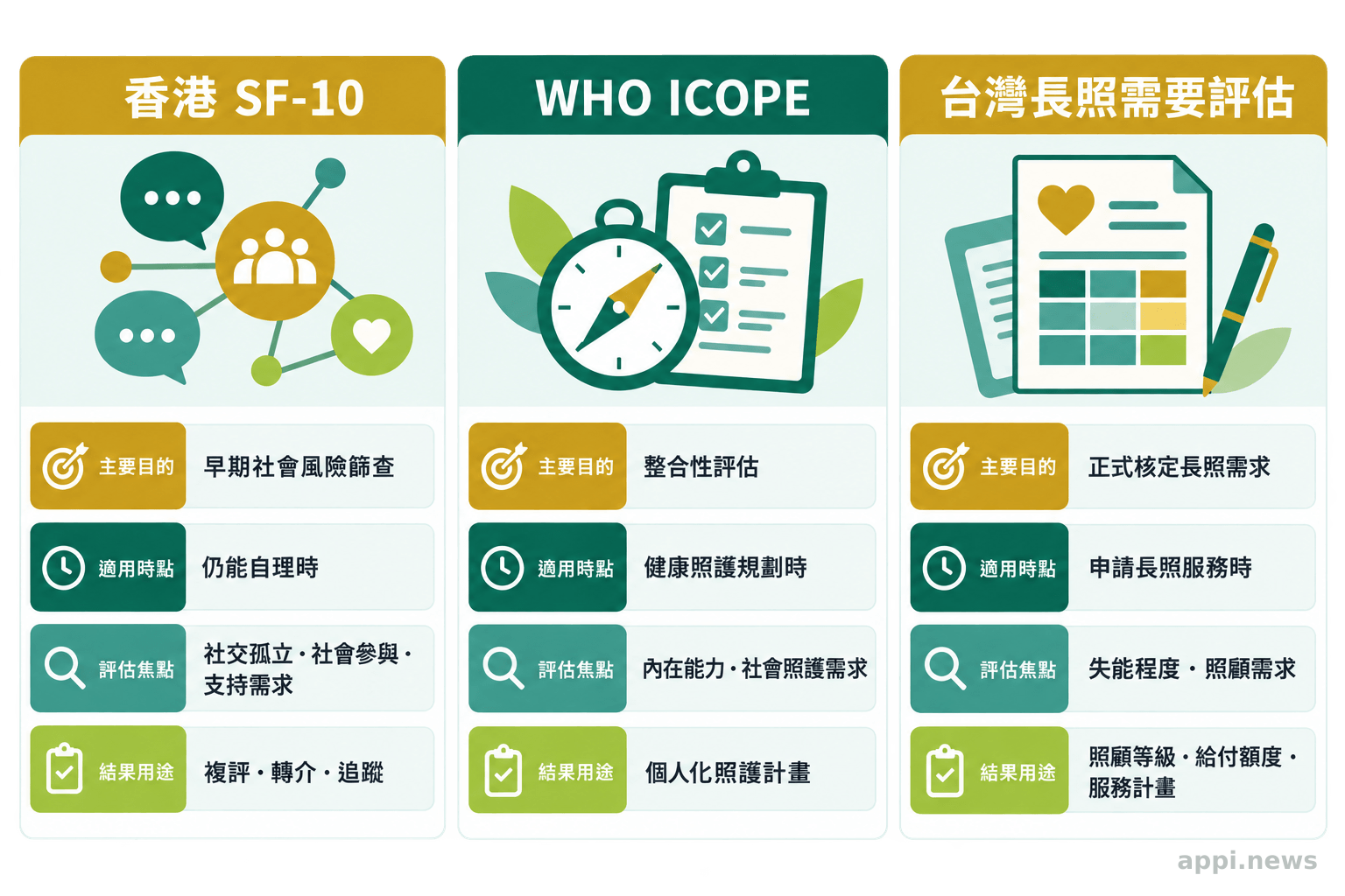 三欄並列比較 SF-10、ICOPE 與台灣長照需要評估的目的、時點、評估焦點及結果用途。
