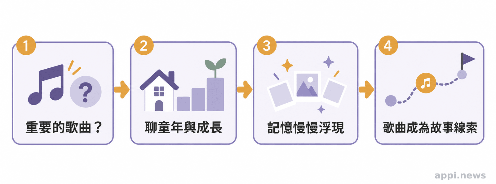 由詢問重要歌曲開始,經過談童年與成長經驗,記憶浮現後歌曲成為故事線索的流程圖。