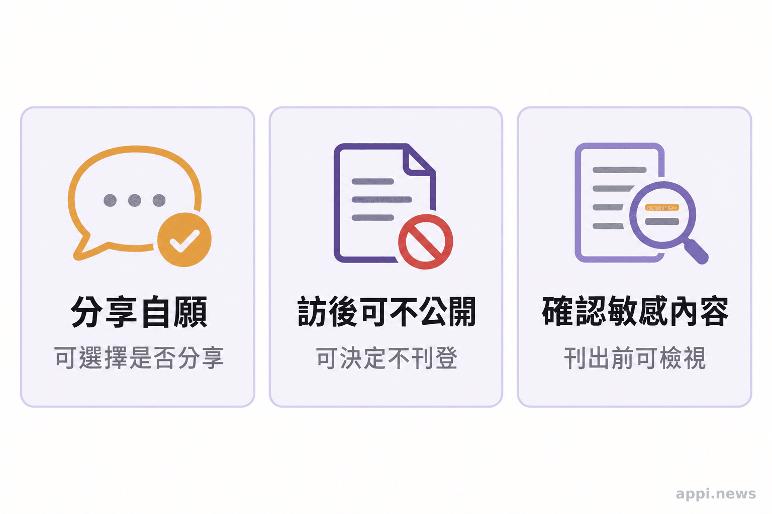 三個並列圖示呈現受訪者可選擇是否分享、訪後決定不公開,以及確認文章中的敏感內容。