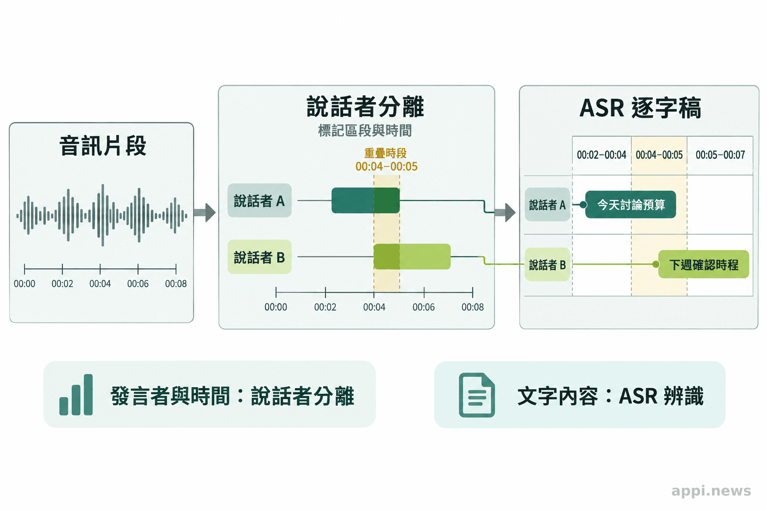 音訊片段進入說話者分離後形成匿名通道與時間區段,再和 ASR 文字逐字稿對齊,重疊發言顯示在平行軌道上。