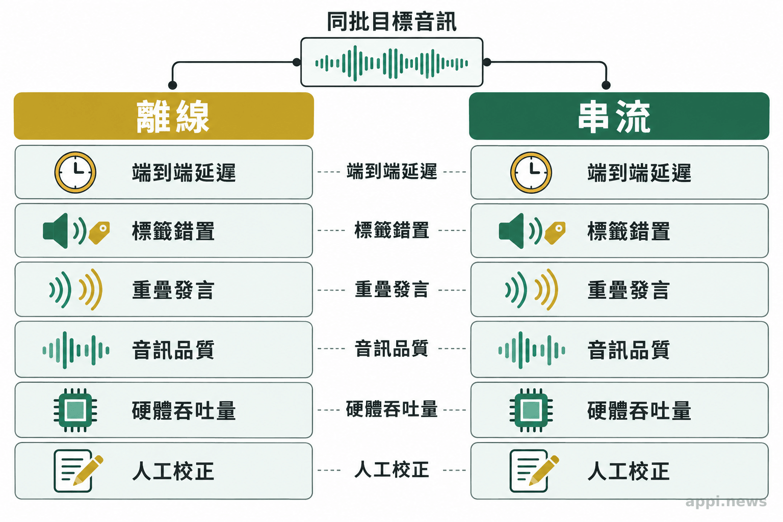 離線與串流評估表並列端到端延遲、說話者標籤錯置、重疊發言、音訊品質、硬體吞吐量與人工校正成本。