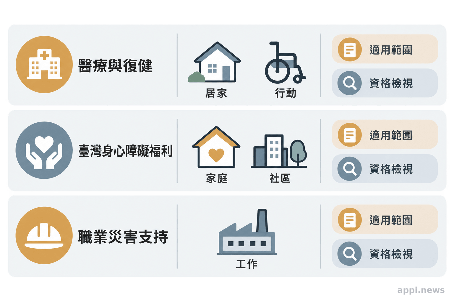 資訊圖以三個並列區塊呈現醫療復健背景、臺灣身心障礙福利與職業災害專案支持