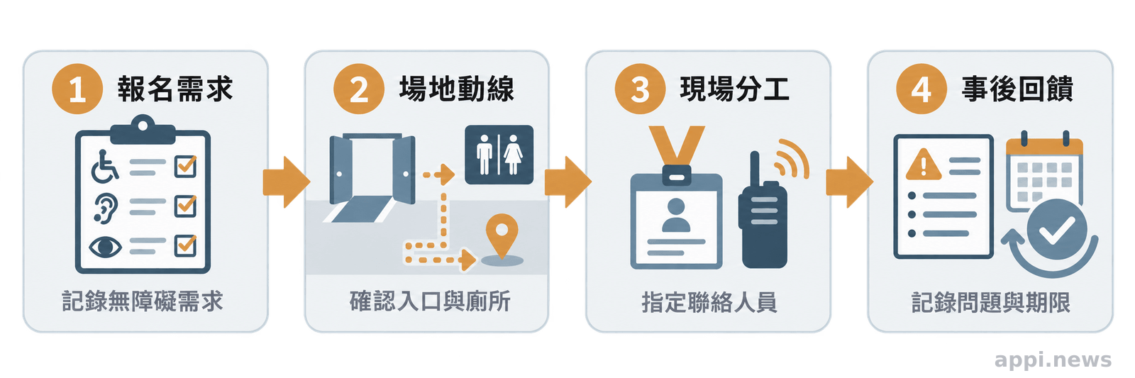 流程圖依序呈現活動報名需求、場地動線、現場分工與活動後回饋四個環節